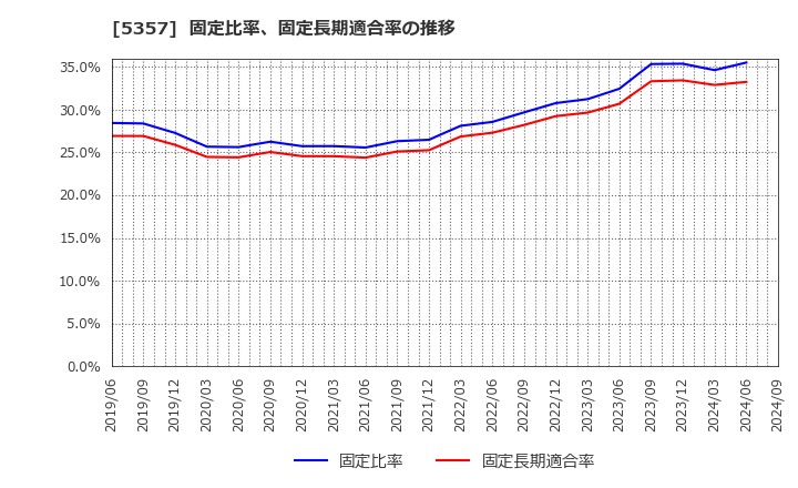 5357 (株)ヨータイ: 固定比率、固定長期適合率の推移