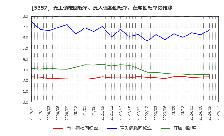 5357 (株)ヨータイ: 売上債権回転率、買入債務回転率、在庫回転率の推移