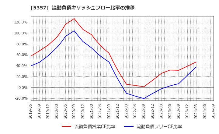 5357 (株)ヨータイ: 流動負債キャッシュフロー比率の推移