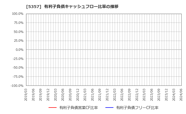 5357 (株)ヨータイ: 有利子負債キャッシュフロー比率の推移