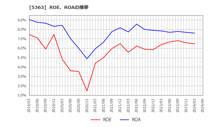 5363 (株)ＴＹＫ: ROE、ROAの推移