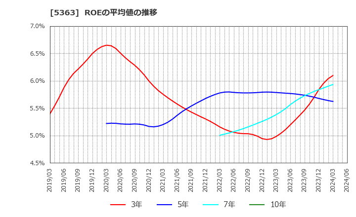 5363 (株)ＴＹＫ: ROEの平均値の推移