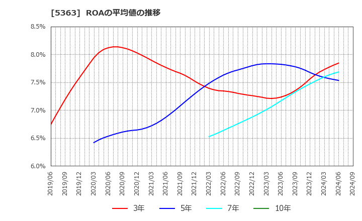 5363 (株)ＴＹＫ: ROAの平均値の推移