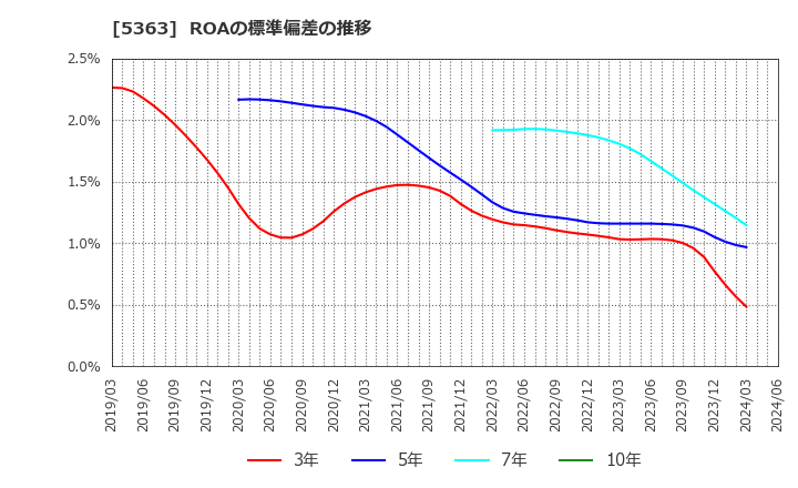 5363 (株)ＴＹＫ: ROAの標準偏差の推移