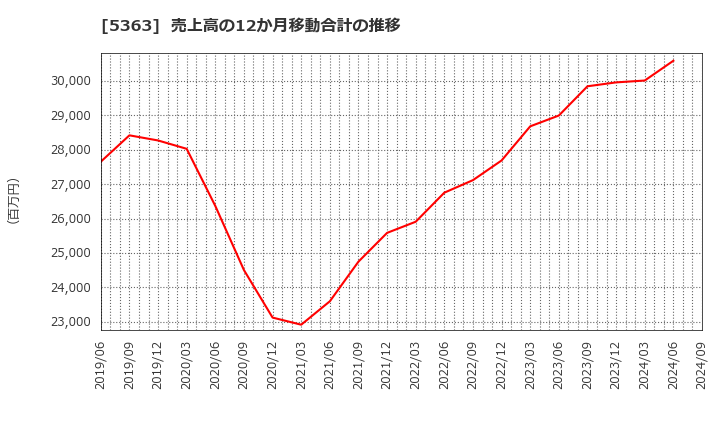 5363 (株)ＴＹＫ: 売上高の12か月移動合計の推移