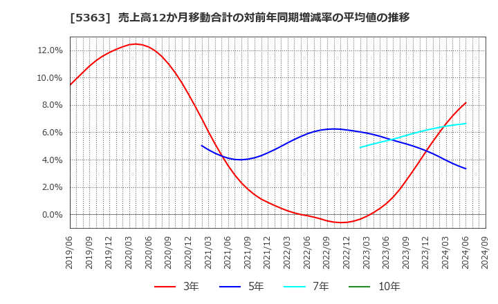 5363 (株)ＴＹＫ: 売上高12か月移動合計の対前年同期増減率の平均値の推移