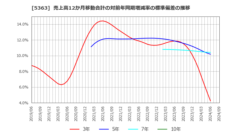 5363 (株)ＴＹＫ: 売上高12か月移動合計の対前年同期増減率の標準偏差の推移