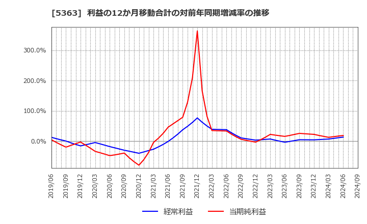 5363 (株)ＴＹＫ: 利益の12か月移動合計の対前年同期増減率の推移