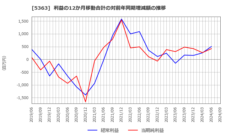 5363 (株)ＴＹＫ: 利益の12か月移動合計の対前年同期増減額の推移