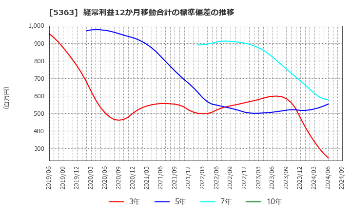 5363 (株)ＴＹＫ: 経常利益12か月移動合計の標準偏差の推移