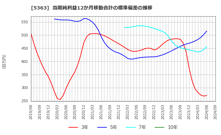 5363 (株)ＴＹＫ: 当期純利益12か月移動合計の標準偏差の推移