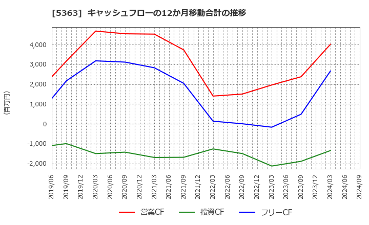 5363 (株)ＴＹＫ: キャッシュフローの12か月移動合計の推移