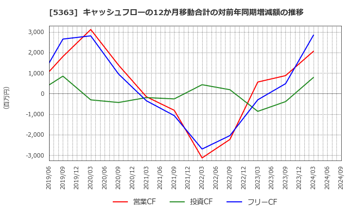 5363 (株)ＴＹＫ: キャッシュフローの12か月移動合計の対前年同期増減額の推移