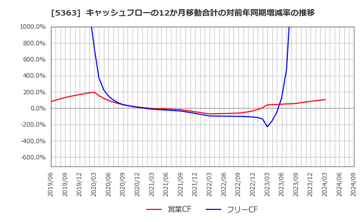 5363 (株)ＴＹＫ: キャッシュフローの12か月移動合計の対前年同期増減率の推移