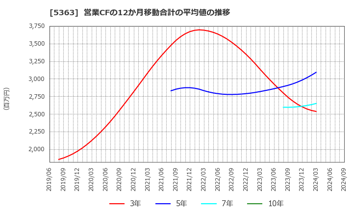 5363 (株)ＴＹＫ: 営業CFの12か月移動合計の平均値の推移