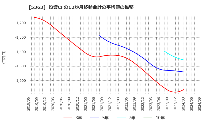 5363 (株)ＴＹＫ: 投資CFの12か月移動合計の平均値の推移