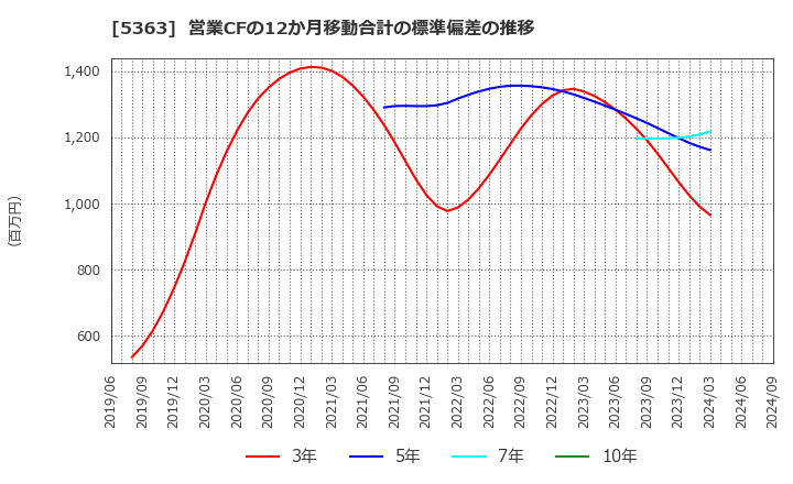 5363 (株)ＴＹＫ: 営業CFの12か月移動合計の標準偏差の推移