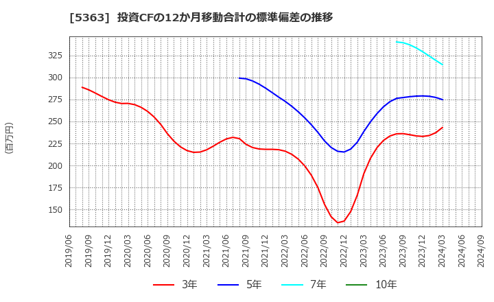 5363 (株)ＴＹＫ: 投資CFの12か月移動合計の標準偏差の推移