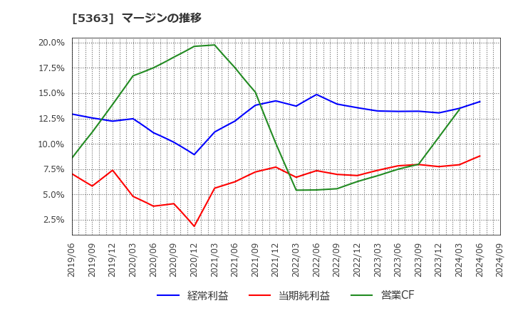 5363 (株)ＴＹＫ: マージンの推移