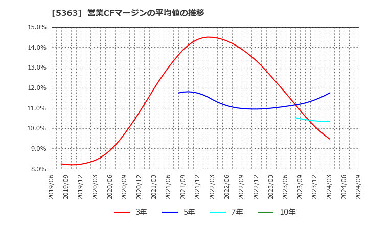 5363 (株)ＴＹＫ: 営業CFマージンの平均値の推移