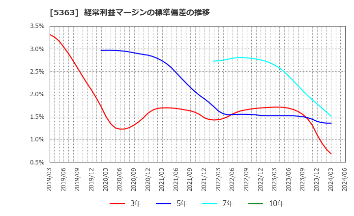 5363 (株)ＴＹＫ: 経常利益マージンの標準偏差の推移