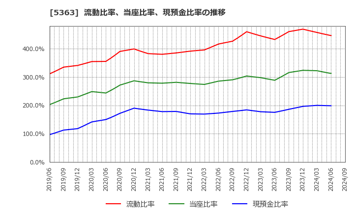 5363 (株)ＴＹＫ: 流動比率、当座比率、現預金比率の推移