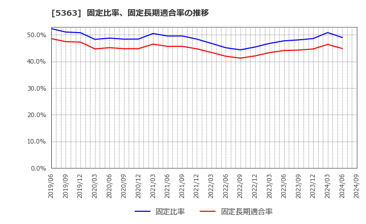 5363 (株)ＴＹＫ: 固定比率、固定長期適合率の推移