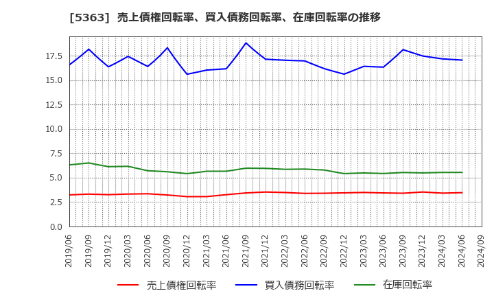 5363 (株)ＴＹＫ: 売上債権回転率、買入債務回転率、在庫回転率の推移