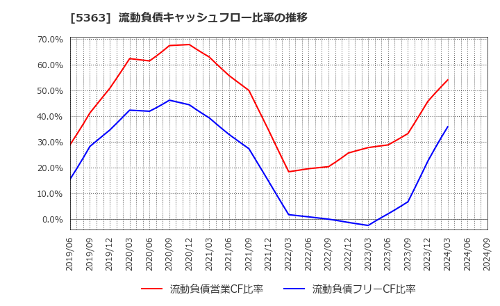 5363 (株)ＴＹＫ: 流動負債キャッシュフロー比率の推移