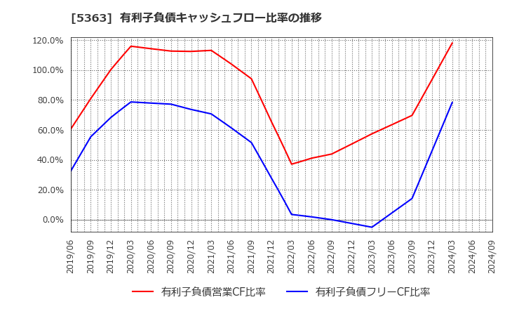5363 (株)ＴＹＫ: 有利子負債キャッシュフロー比率の推移