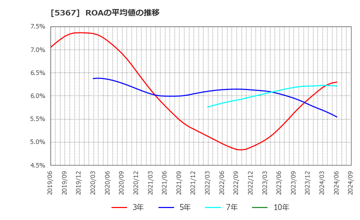 5367 (株)ニッカトー: ROAの平均値の推移