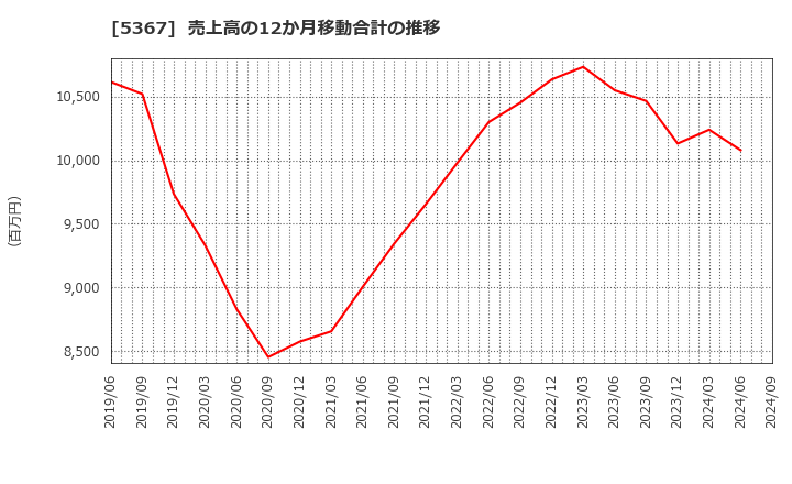 5367 (株)ニッカトー: 売上高の12か月移動合計の推移