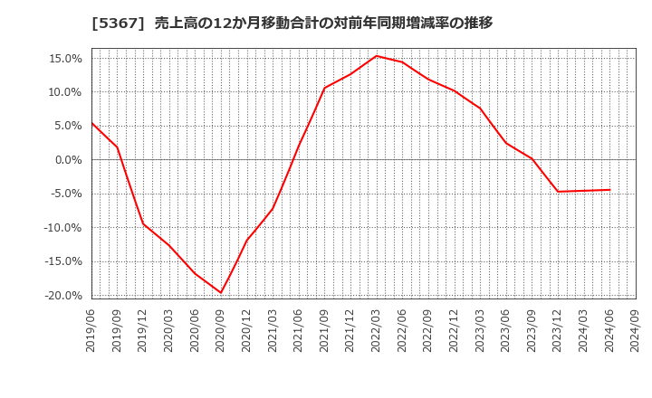 5367 (株)ニッカトー: 売上高の12か月移動合計の対前年同期増減率の推移