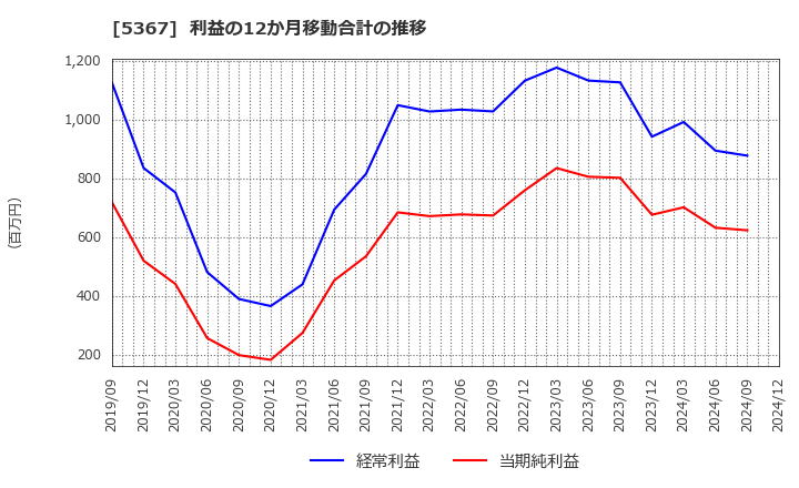 5367 (株)ニッカトー: 利益の12か月移動合計の推移