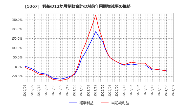 5367 (株)ニッカトー: 利益の12か月移動合計の対前年同期増減率の推移