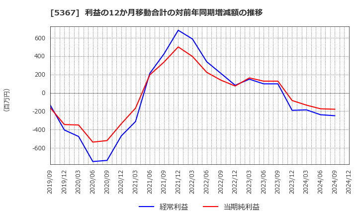 5367 (株)ニッカトー: 利益の12か月移動合計の対前年同期増減額の推移