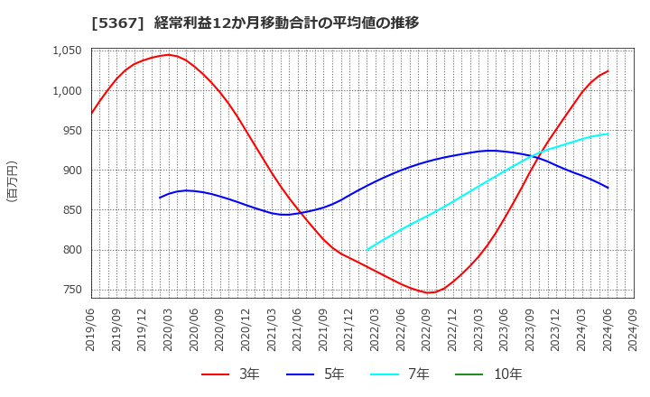 5367 (株)ニッカトー: 経常利益12か月移動合計の平均値の推移