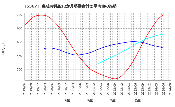 5367 (株)ニッカトー: 当期純利益12か月移動合計の平均値の推移