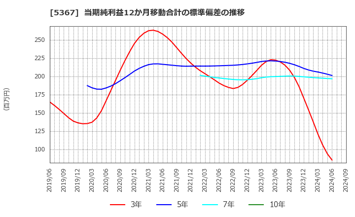 5367 (株)ニッカトー: 当期純利益12か月移動合計の標準偏差の推移