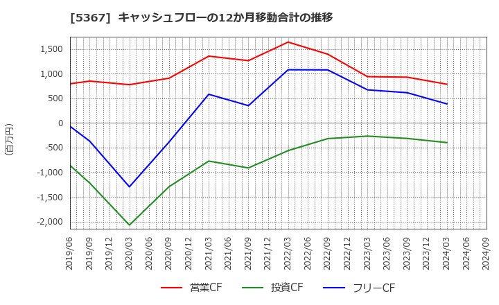 5367 (株)ニッカトー: キャッシュフローの12か月移動合計の推移