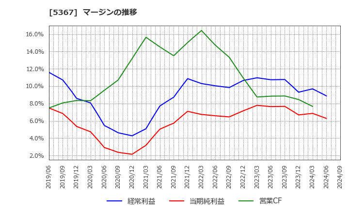 5367 (株)ニッカトー: マージンの推移