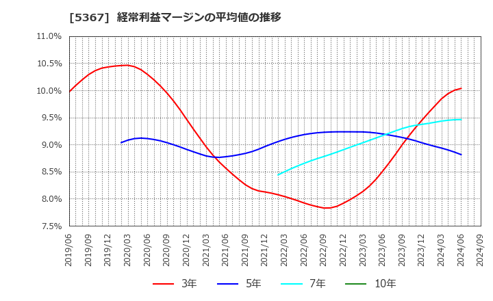 5367 (株)ニッカトー: 経常利益マージンの平均値の推移