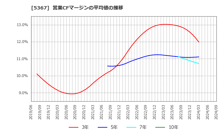 5367 (株)ニッカトー: 営業CFマージンの平均値の推移