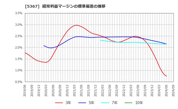 5367 (株)ニッカトー: 経常利益マージンの標準偏差の推移