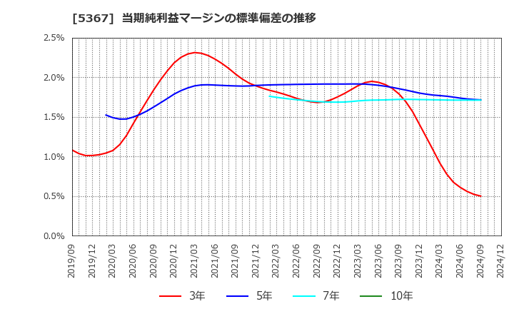 5367 (株)ニッカトー: 当期純利益マージンの標準偏差の推移