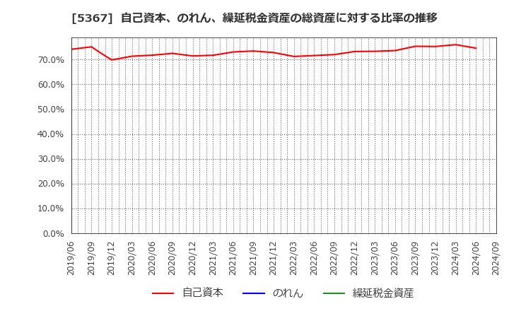 5367 (株)ニッカトー: 自己資本、のれん、繰延税金資産の総資産に対する比率の推移