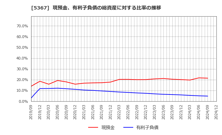 5367 (株)ニッカトー: 現預金、有利子負債の総資産に対する比率の推移