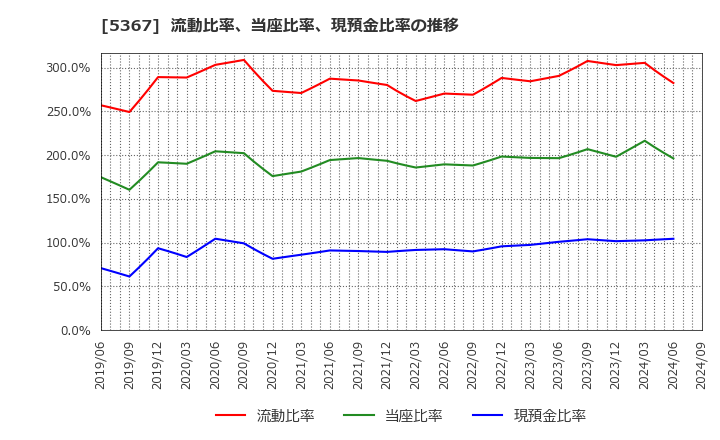 5367 (株)ニッカトー: 流動比率、当座比率、現預金比率の推移