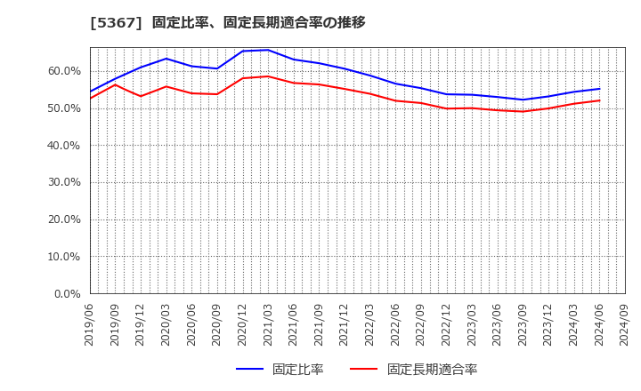 5367 (株)ニッカトー: 固定比率、固定長期適合率の推移