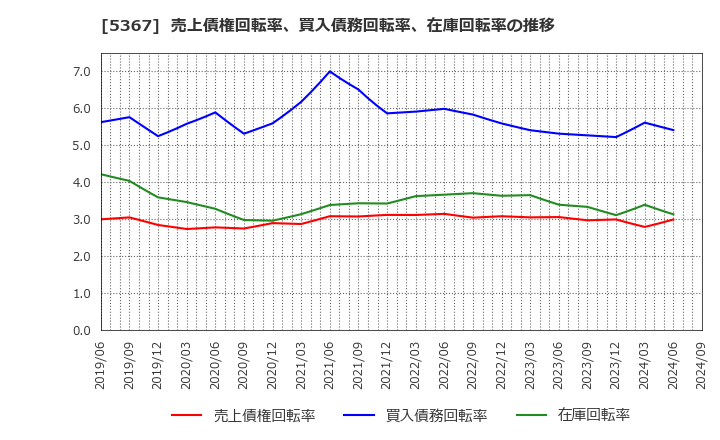 5367 (株)ニッカトー: 売上債権回転率、買入債務回転率、在庫回転率の推移